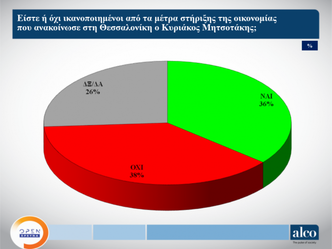 Δημοσκόπηση ALCO: Στο 16,9% η διαφορά της ΝΔ από τον ΣΥΡΙΖΑ - ΠΟΛΙΤΙΚΗ