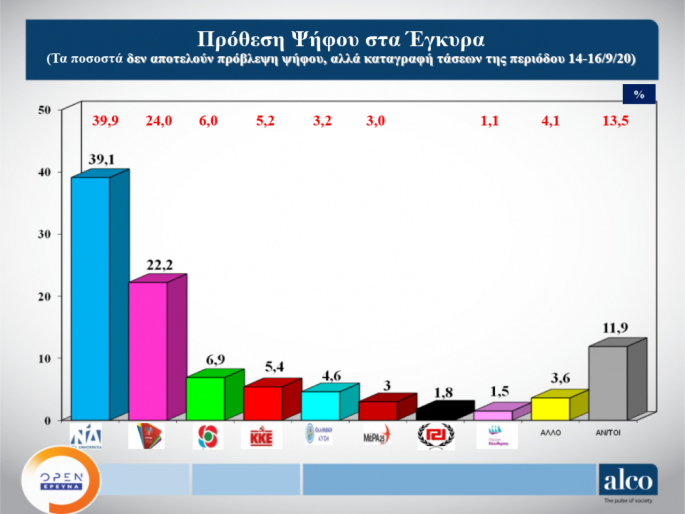 Δημοσκόπηση ALCO: Στο 16,9% η διαφορά της ΝΔ από τον ΣΥΡΙΖΑ - ΠΟΛΙΤΙΚΗ