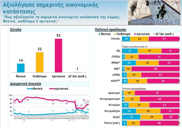 Δημοσκόπηση Metron Analysis: Στις 17,5 μονάδες το προβάδισμα της ΝΔ - Αγωνιούν οι πολίτες για κορωνοϊό - ΠΟΛΙΤΙΚΗ