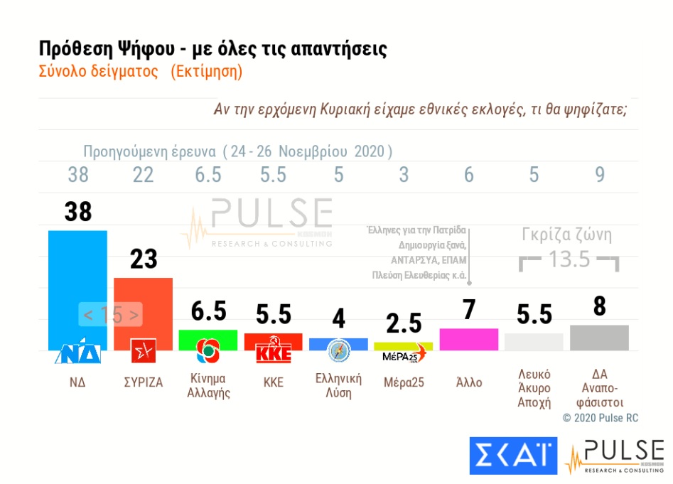 Δημοσκόπηση Pulse: Στις 16 μονάδες διαφορά ΝΔ με ΣΥΡΙΖΑ - 7 στους 10 λένε ναι στον εμβολιασμό - Χωρίς κατηγορία