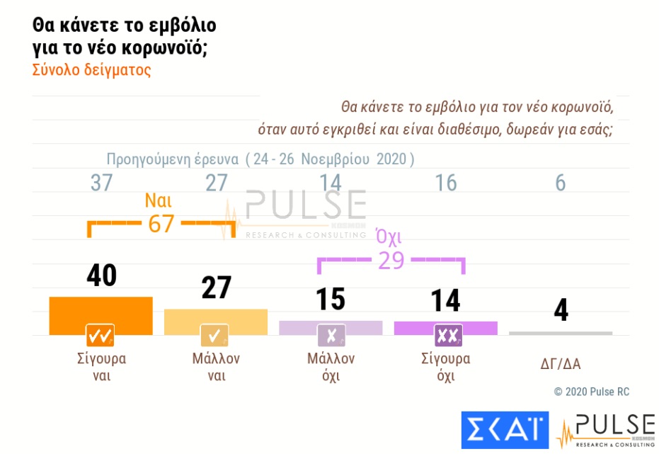 Δημοσκόπηση Pulse: Στις 16 μονάδες διαφορά ΝΔ με ΣΥΡΙΖΑ - 7 στους 10 λένε ναι στον εμβολιασμό - Χωρίς κατηγορία