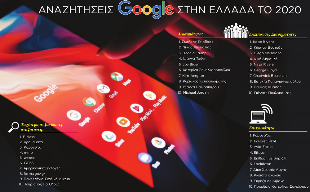 Τι αναζήτησαν το 2020 οι Ελληνες στο Google: Τσιόδρα, Χαρδαλιά, κορωνοϊό, Τραμπ και συνταγές -Δείτε αναλυτικά - ΕΛΛΑΔΑ