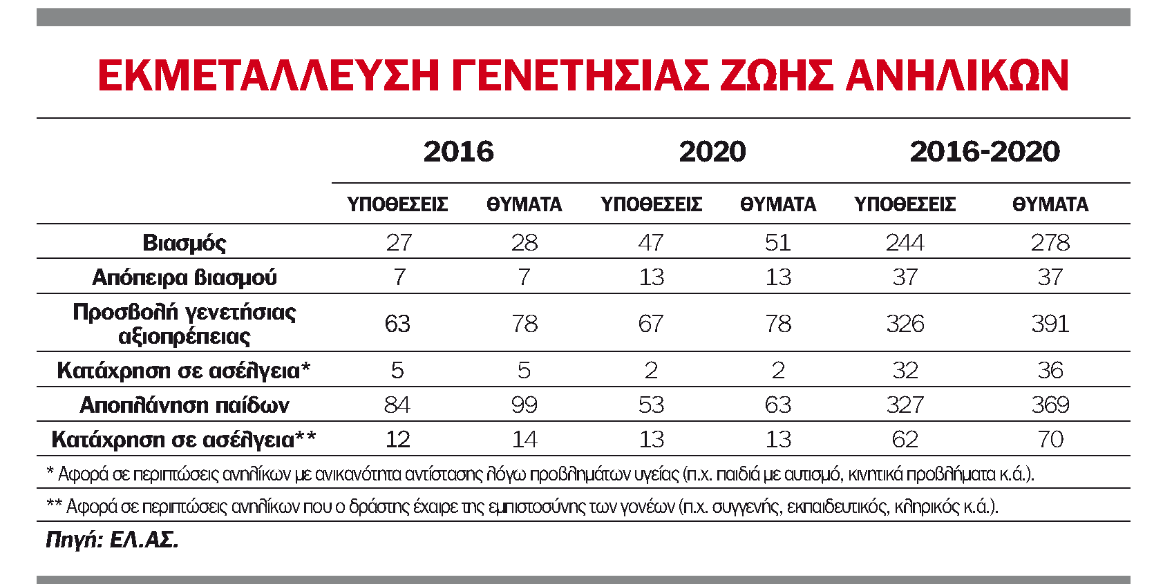 Αποκάλυψη-σοκ: Ενας ανήλικος βιάζονταν κάθε εβδομάδα του 2020 στην Ελλάδα - ΕΛΛΑΔΑ