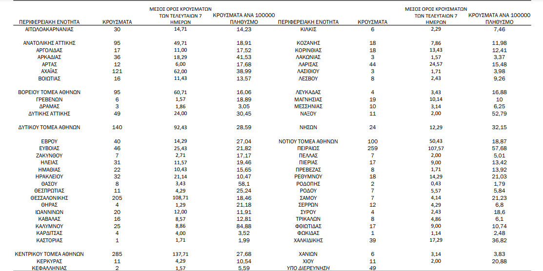 Κορωνοϊός: 18 νέα κρούσματα στην Κορινθία - 2.147 νέα κρούσματα στην Ελλάδα- Ο χάρτης της διασποράς - ΚΟΡΙΝΘΙΑ