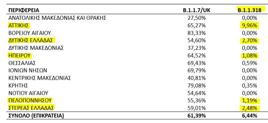 Αποκλειστικά στην Ελλάδα η μετάλλαξη Β318 – Εντοπίστηκε στο 1 στα 3 μεταλλαγμένα κρούσματα - ΕΛΛΑΔΑ