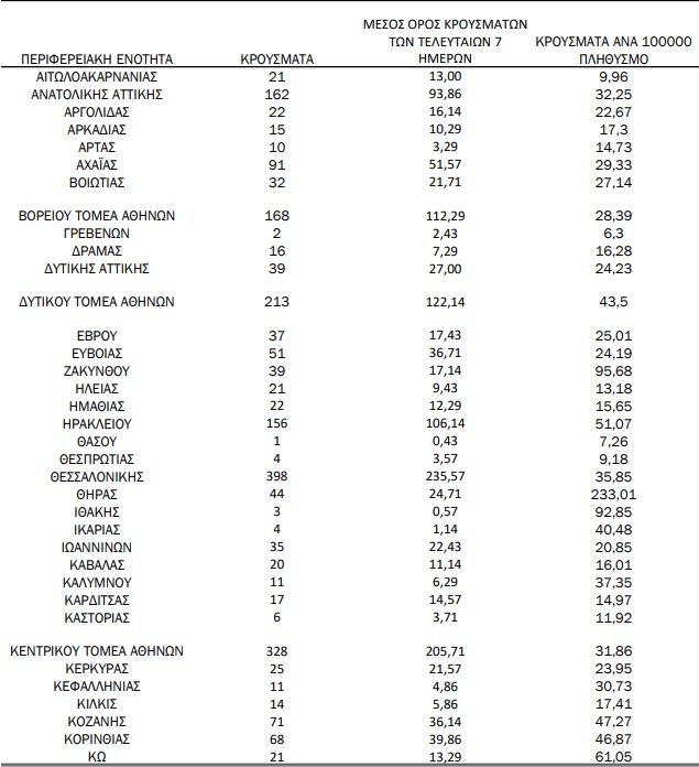 Σοκ στην Κορινθία: 68 κρούσματα σε 24 ώρες - 3.593 συνολικά, στους 142 οι διασωληνωμένοι - ΕΛΛΑΔΑ
